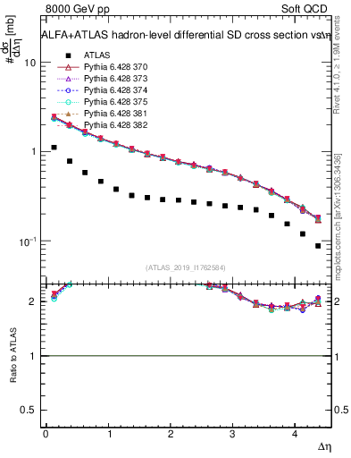 Plot of sd.deta in 8000 GeV pp collisions