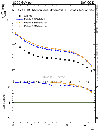 Plot of sd.deta in 8000 GeV pp collisions