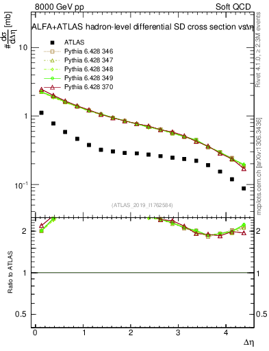 Plot of sd.deta in 8000 GeV pp collisions