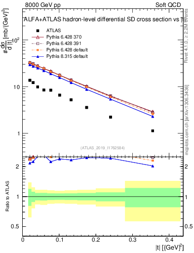 Plot of sd.t in 8000 GeV pp collisions