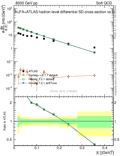Plot of sd.t in 8000 GeV pp collisions