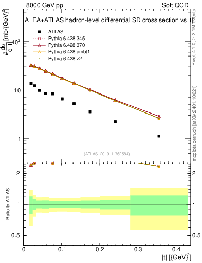 Plot of sd.t in 8000 GeV pp collisions