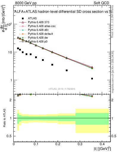 Plot of sd.t in 8000 GeV pp collisions