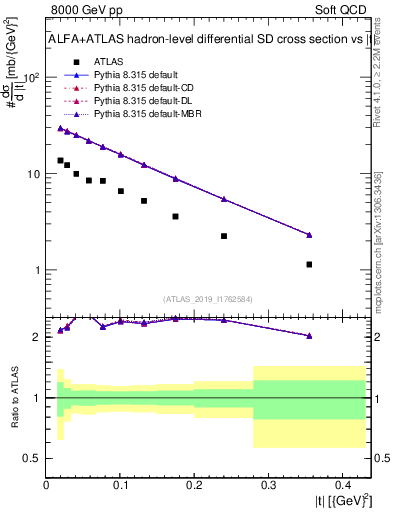 Plot of sd.t in 8000 GeV pp collisions