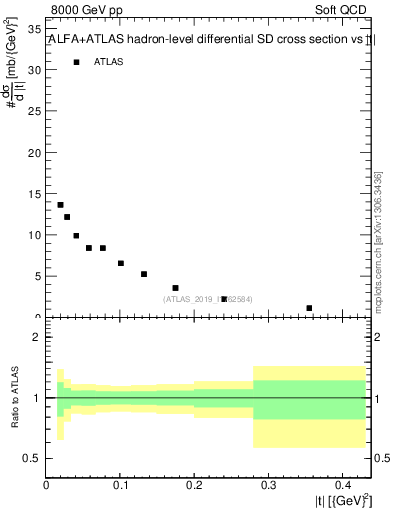 Plot of sd.t in 8000 GeV pp collisions