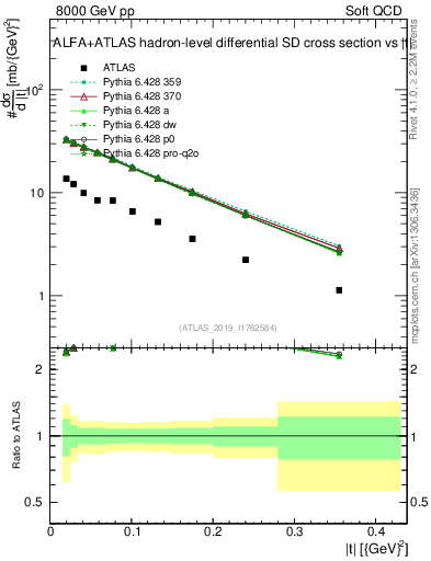Plot of sd.t in 8000 GeV pp collisions