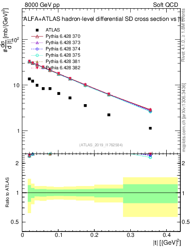 Plot of sd.t in 8000 GeV pp collisions