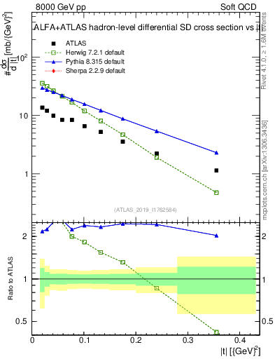 Plot of sd.t in 8000 GeV pp collisions