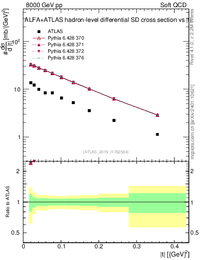Plot of sd.t in 8000 GeV pp collisions