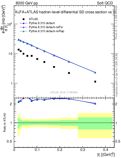 Plot of sd.t in 8000 GeV pp collisions