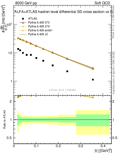 Plot of sd.t in 8000 GeV pp collisions