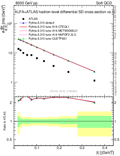 Plot of sd.t in 8000 GeV pp collisions