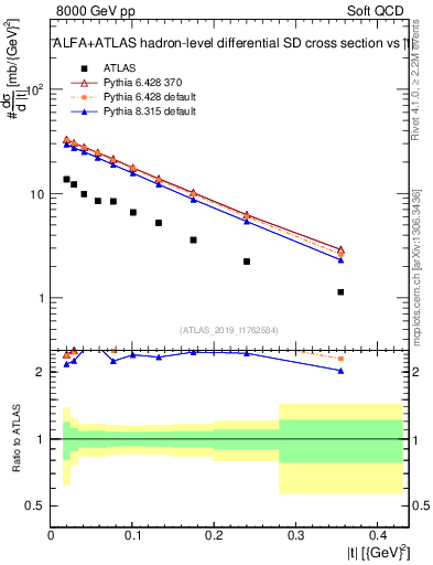 Plot of sd.t in 8000 GeV pp collisions
