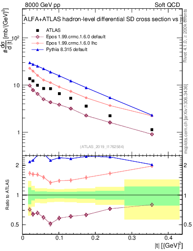 Plot of sd.t in 8000 GeV pp collisions