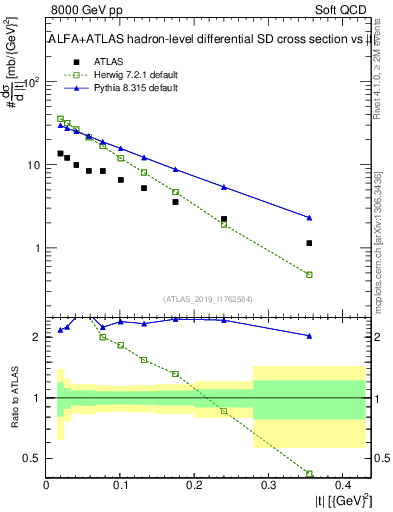 Plot of sd.t in 8000 GeV pp collisions