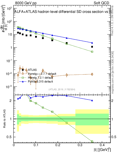 Plot of sd.t in 8000 GeV pp collisions