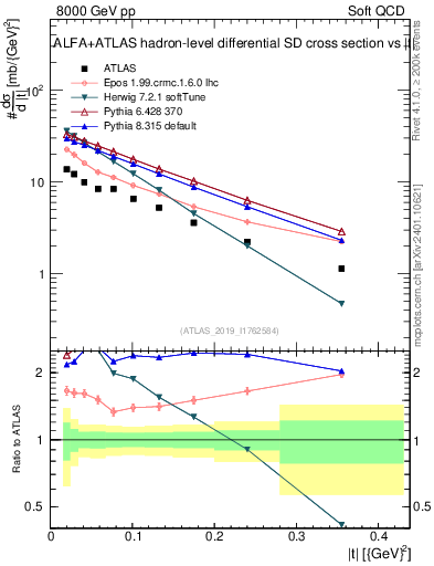 Plot of sd.t in 8000 GeV pp collisions