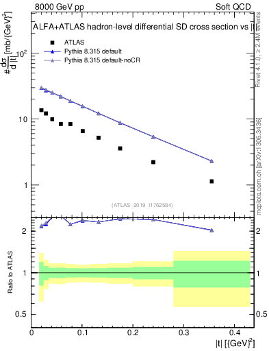 Plot of sd.t in 8000 GeV pp collisions
