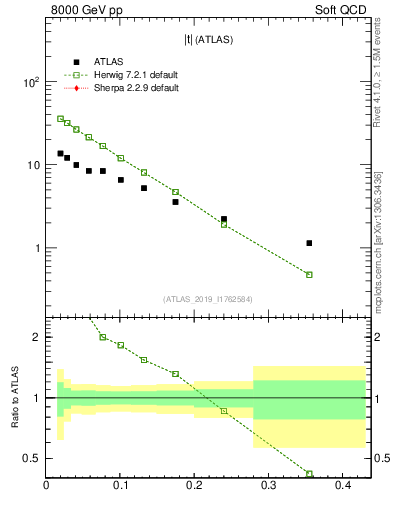Plot of sd.t in 8000 GeV pp collisions