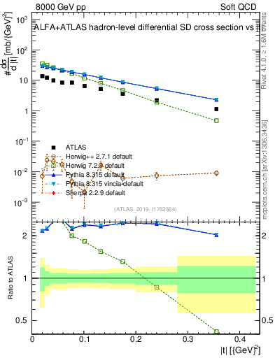 Plot of sd.t in 8000 GeV pp collisions