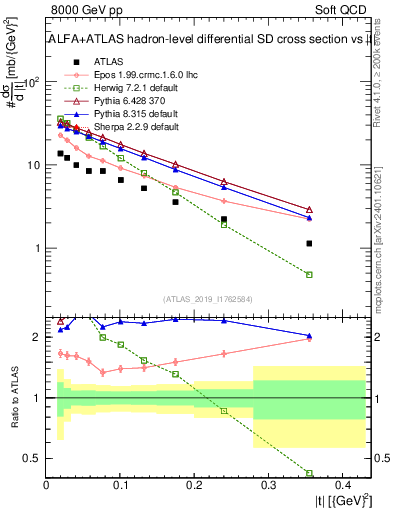 Plot of sd.t in 8000 GeV pp collisions