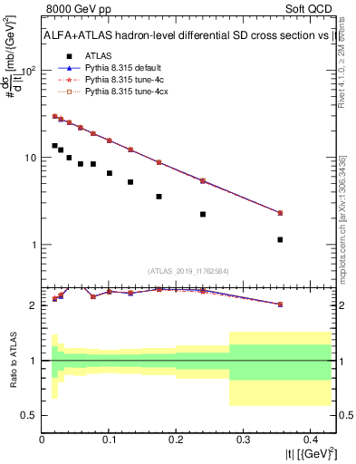 Plot of sd.t in 8000 GeV pp collisions