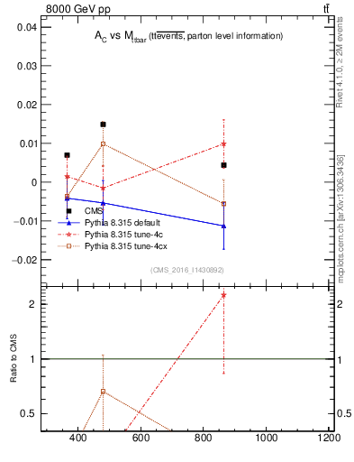 Plot of AC-vs-ttbar.m in 8000 GeV pp collisions