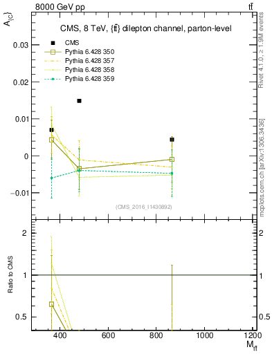 Plot of AC-vs-ttbar.m in 8000 GeV pp collisions