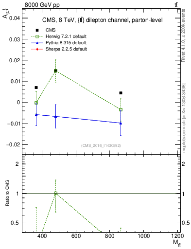Plot of AC-vs-ttbar.m in 8000 GeV pp collisions