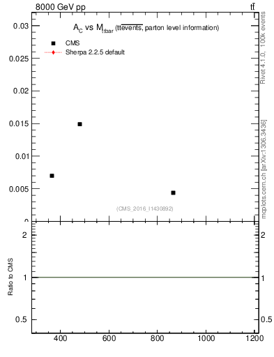 Plot of AC-vs-ttbar.m in 8000 GeV pp collisions