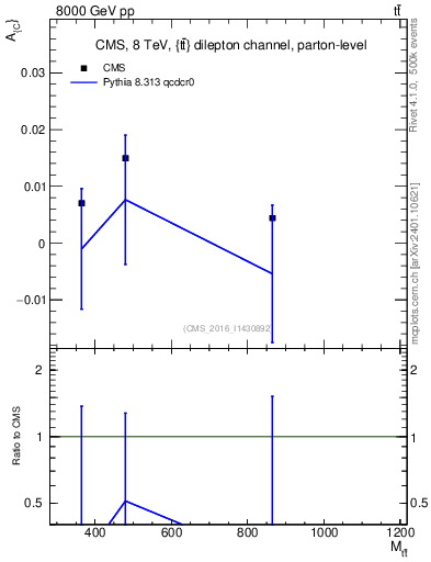 Plot of AC-vs-ttbar.m in 8000 GeV pp collisions