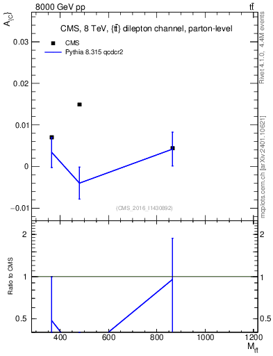Plot of AC-vs-ttbar.m in 8000 GeV pp collisions