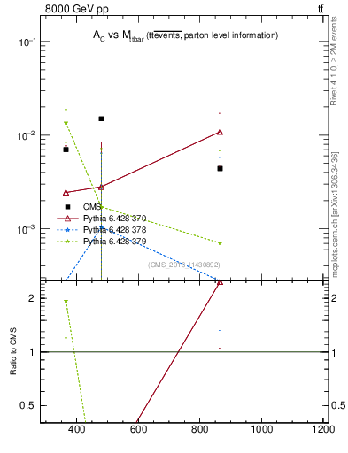 Plot of AC-vs-ttbar.m in 8000 GeV pp collisions