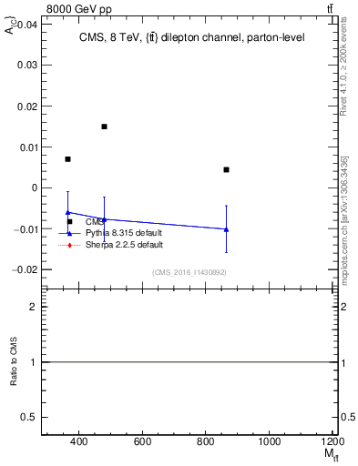 Plot of AC-vs-ttbar.m in 8000 GeV pp collisions