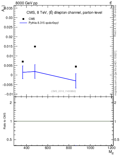 Plot of AC-vs-ttbar.m in 8000 GeV pp collisions