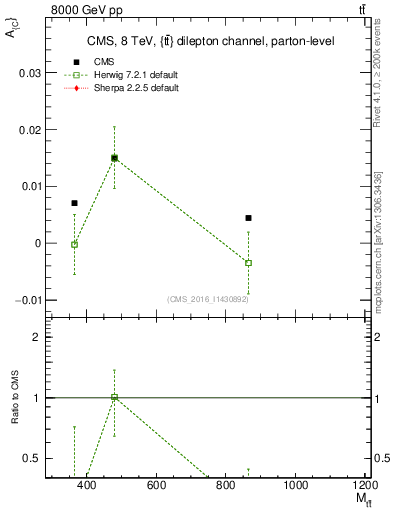 Plot of AC-vs-ttbar.m in 8000 GeV pp collisions