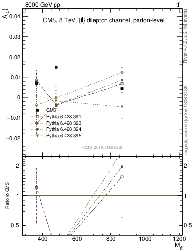 Plot of AC-vs-ttbar.m in 8000 GeV pp collisions