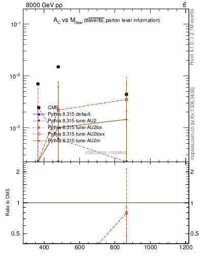 Plot of AC-vs-ttbar.m in 8000 GeV pp collisions