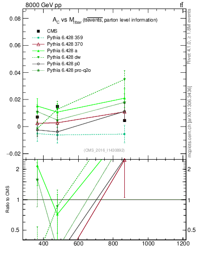Plot of AC-vs-ttbar.m in 8000 GeV pp collisions