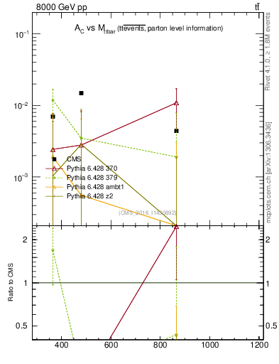 Plot of AC-vs-ttbar.m in 8000 GeV pp collisions