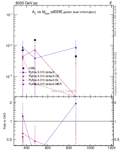 Plot of AC-vs-ttbar.m in 8000 GeV pp collisions