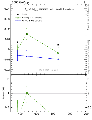 Plot of AC-vs-ttbar.m in 8000 GeV pp collisions