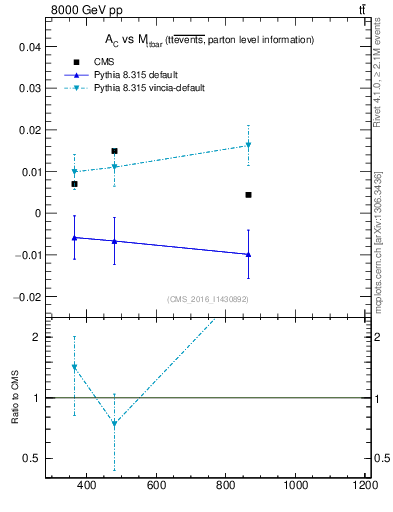 Plot of AC-vs-ttbar.m in 8000 GeV pp collisions