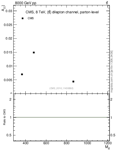 Plot of AC-vs-ttbar.m in 8000 GeV pp collisions