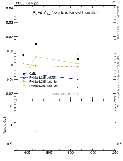 Plot of AC-vs-ttbar.m in 8000 GeV pp collisions