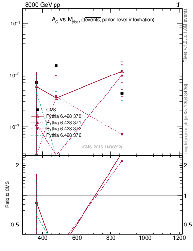 Plot of AC-vs-ttbar.m in 8000 GeV pp collisions