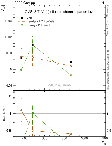 Plot of AC-vs-ttbar.m in 8000 GeV pp collisions