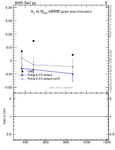 Plot of AC-vs-ttbar.m in 8000 GeV pp collisions