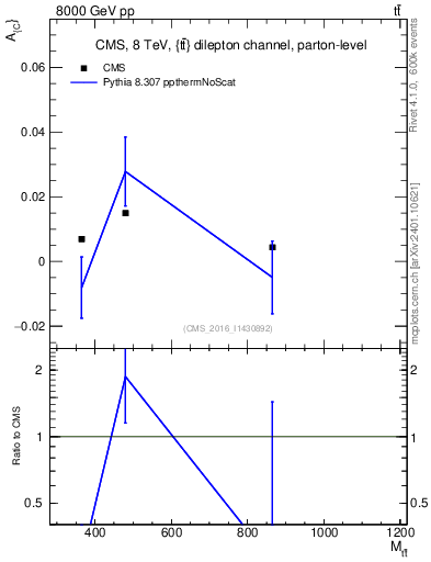 Plot of AC-vs-ttbar.m in 8000 GeV pp collisions