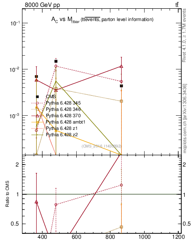 Plot of AC-vs-ttbar.m in 8000 GeV pp collisions